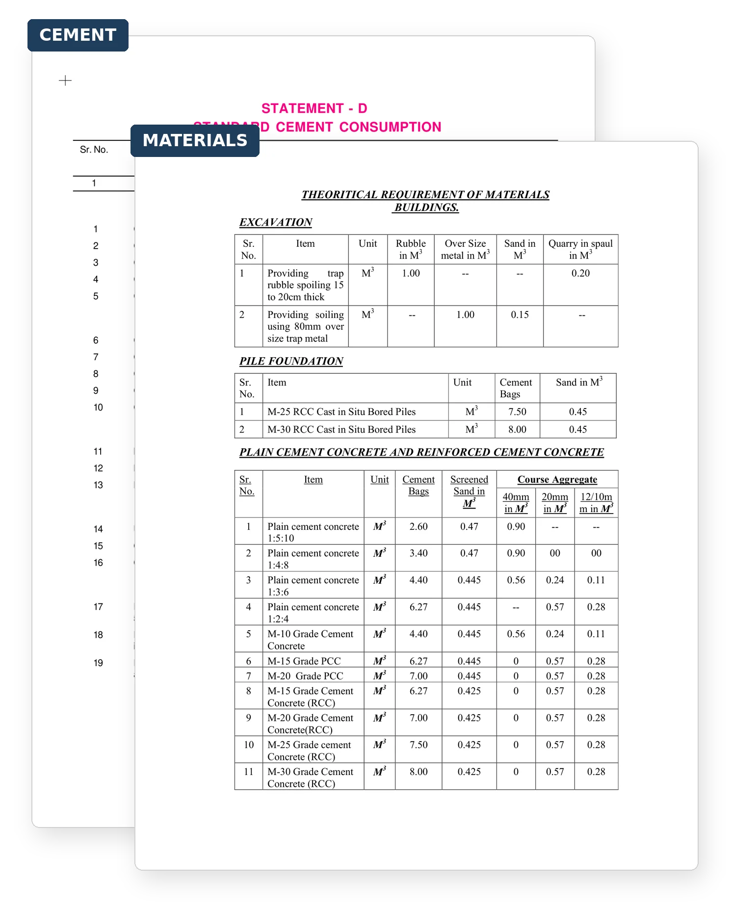 Two standard consumption reference sheets bundled one behind the other: a cement consumption statement and a fuller material consumption schedule, both dense tables of items against quantities.