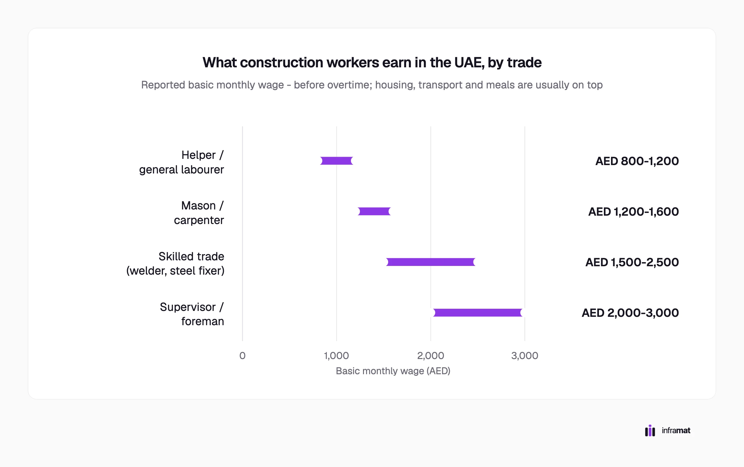 Range chart of reported basic monthly wages in UAE construction: helper or general labourer AED 800-1,200, mason or carpenter 1,200-1,600, skilled trades such as welder and steel fixer 1,500-2,500, and supervisor or foreman 2,000-3,000.